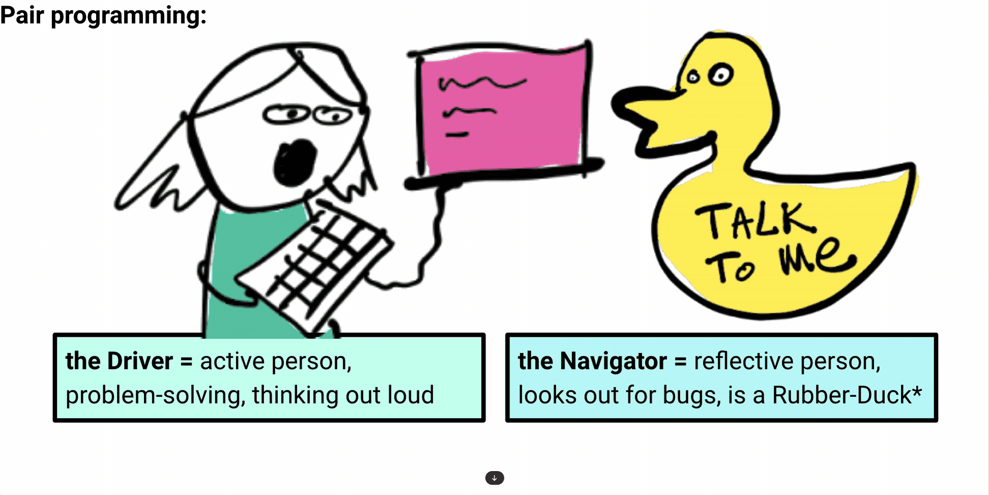 Roles in pair programming are the driver (active person, problem solving, thinking out loud) and navigator (reflective person, looks out for bugs, is a rubber duck). This animated image shows person holding a keyboard in front of a rubber duck, then duck becomes another person, then two people swap who's holding the keyboard.